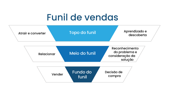Funil de Vendas
