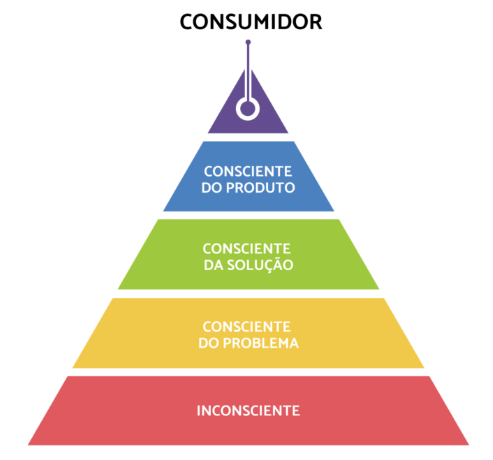Pirâmide do Nível de Consciência do Consumidor