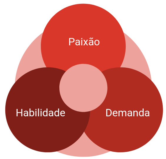 Paixão, Habilidade e Demanda